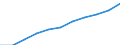 National accounts indicator (ESA 2010): Compensation of employees / Seasonal adjustment: Seasonally and calendar adjusted data / Unit of measure: Current prices, million euro / Statistical classification of economic activities in the European Community (NACE Rev. 2): Total - all NACE activities / Geopolitical entity (reporting): Serbia