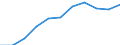 National accounts indicator (ESA 2010): Compensation of employees / Seasonal adjustment: Seasonally and calendar adjusted data / Unit of measure: Current prices, million euro / Statistical classification of economic activities in the European Community (NACE Rev. 2): Total - all NACE activities / Geopolitical entity (reporting): Türkiye