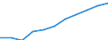 Volkswirtschaftliche Gesamtrechnungen Indikator (ESVG 2010): Arbeitnehmerentgelt / Saisonbereinigung: Saison- und kalenderbereinigte Daten / Maßeinheit: Jeweilige Preise, Millionen Euro / Statistische Systematik der Wirtschaftszweige in der Europäischen Gemeinschaft (NACE Rev. 2): Land- und Forstwirtschaft, Fischerei / Geopolitische Meldeeinheit: Bulgarien