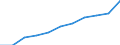 Volkswirtschaftliche Gesamtrechnungen Indikator (ESVG 2010): Arbeitnehmerentgelt / Saisonbereinigung: Saison- und kalenderbereinigte Daten / Maßeinheit: Jeweilige Preise, Millionen Euro / Statistische Systematik der Wirtschaftszweige in der Europäischen Gemeinschaft (NACE Rev. 2): Land- und Forstwirtschaft, Fischerei / Geopolitische Meldeeinheit: Irland