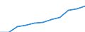 National accounts indicator (ESA 2010): Compensation of employees / Seasonal adjustment: Seasonally and calendar adjusted data / Unit of measure: Current prices, million euro / Statistical classification of economic activities in the European Community (NACE Rev. 2): Agriculture, forestry and fishing / Geopolitical entity (reporting): Poland