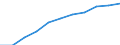 Volkswirtschaftliche Gesamtrechnungen Indikator (ESVG 2010): Arbeitnehmerentgelt / Saisonbereinigung: Saison- und kalenderbereinigte Daten / Maßeinheit: Jeweilige Preise, Millionen Euro / Statistische Systematik der Wirtschaftszweige in der Europäischen Gemeinschaft (NACE Rev. 2): Land- und Forstwirtschaft, Fischerei / Geopolitische Meldeeinheit: Portugal