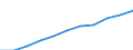 Volkswirtschaftliche Gesamtrechnungen Indikator (ESVG 2010): Arbeitnehmerentgelt / Saisonbereinigung: Saison- und kalenderbereinigte Daten / Maßeinheit: Jeweilige Preise, Millionen Euro / Statistische Systematik der Wirtschaftszweige in der Europäischen Gemeinschaft (NACE Rev. 2): Land- und Forstwirtschaft, Fischerei / Geopolitische Meldeeinheit: Rumänien