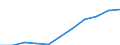 Volkswirtschaftliche Gesamtrechnungen Indikator (ESVG 2010): Arbeitnehmerentgelt / Saisonbereinigung: Saison- und kalenderbereinigte Daten / Maßeinheit: Jeweilige Preise, Millionen Euro / Statistische Systematik der Wirtschaftszweige in der Europäischen Gemeinschaft (NACE Rev. 2): Land- und Forstwirtschaft, Fischerei / Geopolitische Meldeeinheit: Slowenien