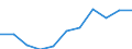 Volkswirtschaftliche Gesamtrechnungen Indikator (ESVG 2010): Arbeitnehmerentgelt / Saisonbereinigung: Saison- und kalenderbereinigte Daten / Maßeinheit: Jeweilige Preise, Millionen Euro / Statistische Systematik der Wirtschaftszweige in der Europäischen Gemeinschaft (NACE Rev. 2): Land- und Forstwirtschaft, Fischerei / Geopolitische Meldeeinheit: Türkei