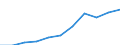 Volkswirtschaftliche Gesamtrechnungen Indikator (ESVG 2010): Arbeitnehmerentgelt / Saisonbereinigung: Saison- und kalenderbereinigte Daten / Maßeinheit: Jeweilige Preise, Millionen Euro / Statistische Systematik der Wirtschaftszweige in der Europäischen Gemeinschaft (NACE Rev. 2): Industrie (ohne Baugewerbe) / Geopolitische Meldeeinheit: Bulgarien