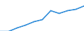 Volkswirtschaftliche Gesamtrechnungen Indikator (ESVG 2010): Arbeitnehmerentgelt / Saisonbereinigung: Saison- und kalenderbereinigte Daten / Maßeinheit: Jeweilige Preise, Millionen Euro / Statistische Systematik der Wirtschaftszweige in der Europäischen Gemeinschaft (NACE Rev. 2): Industrie (ohne Baugewerbe) / Geopolitische Meldeeinheit: Dänemark