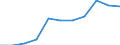 Volkswirtschaftliche Gesamtrechnungen Indikator (ESVG 2010): Arbeitnehmerentgelt / Saisonbereinigung: Saison- und kalenderbereinigte Daten / Maßeinheit: Jeweilige Preise, Millionen Euro / Statistische Systematik der Wirtschaftszweige in der Europäischen Gemeinschaft (NACE Rev. 2): Industrie (ohne Baugewerbe) / Geopolitische Meldeeinheit: Estland