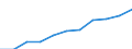 National accounts indicator (ESA 2010): Compensation of employees / Seasonal adjustment: Seasonally and calendar adjusted data / Unit of measure: Current prices, million euro / Statistical classification of economic activities in the European Community (NACE Rev. 2): Industry (except construction) / Geopolitical entity (reporting): Ireland