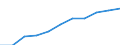 Volkswirtschaftliche Gesamtrechnungen Indikator (ESVG 2010): Arbeitnehmerentgelt / Saisonbereinigung: Saison- und kalenderbereinigte Daten / Maßeinheit: Jeweilige Preise, Millionen Euro / Statistische Systematik der Wirtschaftszweige in der Europäischen Gemeinschaft (NACE Rev. 2): Industrie (ohne Baugewerbe) / Geopolitische Meldeeinheit: Griechenland