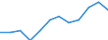 Volkswirtschaftliche Gesamtrechnungen Indikator (ESVG 2010): Arbeitnehmerentgelt / Saisonbereinigung: Saison- und kalenderbereinigte Daten / Maßeinheit: Jeweilige Preise, Millionen Euro / Statistische Systematik der Wirtschaftszweige in der Europäischen Gemeinschaft (NACE Rev. 2): Industrie (ohne Baugewerbe) / Geopolitische Meldeeinheit: Spanien