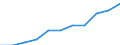 National accounts indicator (ESA 2010): Compensation of employees / Seasonal adjustment: Seasonally and calendar adjusted data / Unit of measure: Current prices, million euro / Statistical classification of economic activities in the European Community (NACE Rev. 2): Industry (except construction) / Geopolitical entity (reporting): Croatia