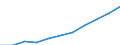 Volkswirtschaftliche Gesamtrechnungen Indikator (ESVG 2010): Arbeitnehmerentgelt / Saisonbereinigung: Saison- und kalenderbereinigte Daten / Maßeinheit: Jeweilige Preise, Millionen Euro / Statistische Systematik der Wirtschaftszweige in der Europäischen Gemeinschaft (NACE Rev. 2): Industrie (ohne Baugewerbe) / Geopolitische Meldeeinheit: Zypern