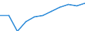 Volkswirtschaftliche Gesamtrechnungen Indikator (ESVG 2010): Arbeitnehmerentgelt / Saisonbereinigung: Saison- und kalenderbereinigte Daten / Maßeinheit: Jeweilige Preise, Millionen Euro / Statistische Systematik der Wirtschaftszweige in der Europäischen Gemeinschaft (NACE Rev. 2): Industrie (ohne Baugewerbe) / Geopolitische Meldeeinheit: Lettland