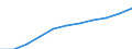 Volkswirtschaftliche Gesamtrechnungen Indikator (ESVG 2010): Arbeitnehmerentgelt / Saisonbereinigung: Saison- und kalenderbereinigte Daten / Maßeinheit: Jeweilige Preise, Millionen Euro / Statistische Systematik der Wirtschaftszweige in der Europäischen Gemeinschaft (NACE Rev. 2): Industrie (ohne Baugewerbe) / Geopolitische Meldeeinheit: Litauen