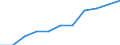 National accounts indicator (ESA 2010): Compensation of employees / Seasonal adjustment: Seasonally and calendar adjusted data / Unit of measure: Current prices, million euro / Statistical classification of economic activities in the European Community (NACE Rev. 2): Industry (except construction) / Geopolitical entity (reporting): Luxembourg