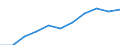 Volkswirtschaftliche Gesamtrechnungen Indikator (ESVG 2010): Arbeitnehmerentgelt / Saisonbereinigung: Saison- und kalenderbereinigte Daten / Maßeinheit: Jeweilige Preise, Millionen Euro / Statistische Systematik der Wirtschaftszweige in der Europäischen Gemeinschaft (NACE Rev. 2): Industrie (ohne Baugewerbe) / Geopolitische Meldeeinheit: Malta