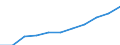 National accounts indicator (ESA 2010): Compensation of employees / Seasonal adjustment: Seasonally and calendar adjusted data / Unit of measure: Current prices, million euro / Statistical classification of economic activities in the European Community (NACE Rev. 2): Industry (except construction) / Geopolitical entity (reporting): Poland