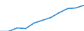 Volkswirtschaftliche Gesamtrechnungen Indikator (ESVG 2010): Arbeitnehmerentgelt / Saisonbereinigung: Saison- und kalenderbereinigte Daten / Maßeinheit: Jeweilige Preise, Millionen Euro / Statistische Systematik der Wirtschaftszweige in der Europäischen Gemeinschaft (NACE Rev. 2): Industrie (ohne Baugewerbe) / Geopolitische Meldeeinheit: Portugal