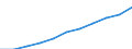 Volkswirtschaftliche Gesamtrechnungen Indikator (ESVG 2010): Arbeitnehmerentgelt / Saisonbereinigung: Saison- und kalenderbereinigte Daten / Maßeinheit: Jeweilige Preise, Millionen Euro / Statistische Systematik der Wirtschaftszweige in der Europäischen Gemeinschaft (NACE Rev. 2): Industrie (ohne Baugewerbe) / Geopolitische Meldeeinheit: Rumänien