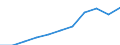 National accounts indicator (ESA 2010): Compensation of employees / Seasonal adjustment: Seasonally and calendar adjusted data / Unit of measure: Current prices, million euro / Statistical classification of economic activities in the European Community (NACE Rev. 2): Industry (except construction) / Geopolitical entity (reporting): Slovenia