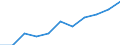 National accounts indicator (ESA 2010): Compensation of employees / Seasonal adjustment: Seasonally and calendar adjusted data / Unit of measure: Current prices, million euro / Statistical classification of economic activities in the European Community (NACE Rev. 2): Industry (except construction) / Geopolitical entity (reporting): Slovakia