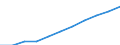 Volkswirtschaftliche Gesamtrechnungen Indikator (ESVG 2010): Arbeitnehmerentgelt / Saisonbereinigung: Saison- und kalenderbereinigte Daten / Maßeinheit: Jeweilige Preise, Millionen Euro / Statistische Systematik der Wirtschaftszweige in der Europäischen Gemeinschaft (NACE Rev. 2): Industrie (ohne Baugewerbe) / Geopolitische Meldeeinheit: Serbien