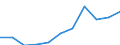 National accounts indicator (ESA 2010): Compensation of employees / Seasonal adjustment: Seasonally and calendar adjusted data / Unit of measure: Current prices, million euro / Statistical classification of economic activities in the European Community (NACE Rev. 2): Industry (except construction) / Geopolitical entity (reporting): Türkiye