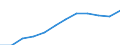 Seasonal adjustment: Seasonally and calendar adjusted data / Direction of flow: Received / Sector: Total economy / National accounts indicator (ESA 2010): National income/Balance of primary incomes, gross / Unit of measure: Million euro (SCA) / Geopolitical entity (reporting): Bulgaria