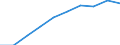 Saisonbereinigung: Saison- und kalenderbereinigte Daten / Flussrichtung: Erhalten / Sektor: Volkswirtschaft / Volkswirtschaftliche Gesamtrechnungen Indikator (ESVG 2010): Nationaleinkommen/Primaereeinkommen, brutto / Maßeinheit: Millionen Euro (SCA) / Geopolitische Meldeeinheit: Estland