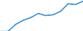 Saisonbereinigung: Saison- und kalenderbereinigte Daten / Flussrichtung: Erhalten / Sektor: Volkswirtschaft / Volkswirtschaftliche Gesamtrechnungen Indikator (ESVG 2010): Nationaleinkommen/Primaereeinkommen, brutto / Maßeinheit: Millionen Euro (SCA) / Geopolitische Meldeeinheit: Irland