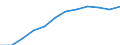 Saisonbereinigung: Saison- und kalenderbereinigte Daten / Flussrichtung: Erhalten / Sektor: Volkswirtschaft / Volkswirtschaftliche Gesamtrechnungen Indikator (ESVG 2010): Nationaleinkommen/Primaereeinkommen, brutto / Maßeinheit: Millionen Euro (SCA) / Geopolitische Meldeeinheit: Lettland