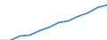 Saisonbereinigung: Saison- und kalenderbereinigte Daten / Flussrichtung: Erhalten / Sektor: Volkswirtschaft / Volkswirtschaftliche Gesamtrechnungen Indikator (ESVG 2010): Nationaleinkommen/Primaereeinkommen, brutto / Maßeinheit: Millionen Euro (SCA) / Geopolitische Meldeeinheit: Polen