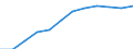 Seasonal adjustment: Seasonally and calendar adjusted data / Direction of flow: Received / Sector: Total economy / National accounts indicator (ESA 2010): Disposable income, gross / Unit of measure: Million euro (SCA) / Geopolitical entity (reporting): Latvia