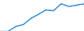 Seasonal adjustment: Seasonally and calendar adjusted data / Direction of flow: Received / Sector: Total economy / National accounts indicator (ESA 2010): Disposable income, gross / Unit of measure: Million euro (SCA) / Geopolitical entity (reporting): Lithuania