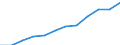 Seasonal adjustment: Seasonally and calendar adjusted data / Direction of flow: Received / Sector: Total economy / National accounts indicator (ESA 2010): Disposable income, gross / Unit of measure: Million euro (SCA) / Geopolitical entity (reporting): Slovenia