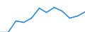 Seasonal adjustment: Seasonally and calendar adjusted data / Direction of flow: Received / Sector: Total economy / National accounts indicator (ESA 2010): Saving, gross / Unit of measure: Million euro (SCA) / Geopolitical entity (reporting): Bulgaria