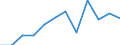 Seasonal adjustment: Seasonally and calendar adjusted data / Direction of flow: Received / Sector: Total economy / National accounts indicator (ESA 2010): Saving, gross / Unit of measure: Million euro (SCA) / Geopolitical entity (reporting): Lithuania