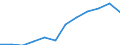 Seasonal adjustment: Seasonally and calendar adjusted data / Direction of flow: Received / Sector: Total economy / National accounts indicator (ESA 2010): Saving, gross / Unit of measure: Million euro (SCA) / Geopolitical entity (reporting): Malta