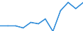 Seasonal adjustment: Seasonally and calendar adjusted data / Direction of flow: Received / Sector: Total economy / National accounts indicator (ESA 2010): Saving, gross / Unit of measure: Million euro (SCA) / Geopolitical entity (reporting): Slovenia