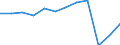 National accounts indicator (ESA 2010): Net lending (+)/net borrowing (-) / Sector: General government / Unit of measure: Million euro / Geopolitical entity (reporting): Austria