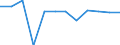 National accounts indicator (ESA 2010): Net lending (+)/net borrowing (-) / Sector: General government / Unit of measure: Percentage of gross domestic product (GDP), (NSA) / Geopolitical entity (reporting): Bulgaria