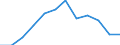 National accounts indicator (ESA 2010): Net lending (+)/net borrowing (-) / Sector: General government / Unit of measure: Percentage of gross domestic product (GDP), (NSA) / Geopolitical entity (reporting): Norway