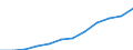 National accounts indicator (ESA 2010): Gross fixed capital formation / Sector: General government / Unit of measure: Million euro / Geopolitical entity (reporting): Ireland