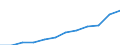 National accounts indicator (ESA 2010): Gross fixed capital formation / Sector: General government / Unit of measure: Million euro / Geopolitical entity (reporting): Austria