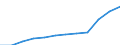 Unit of measure: Million euro / Sector: General government / National accounts indicator (ESA 2010): Government consolidated gross debt / Geopolitical entity (reporting): European Union - 27 countries (from 2020)