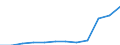 Maßeinheit: Millionen Euro / Sektor: Staat / Volkswirtschaftliche Gesamtrechnungen Indikator (ESVG 2010): Bruttoschuldenstand des Staates (konsolidiert) / Geopolitische Meldeeinheit: Estland