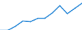 National accounts indicator (ESA 2010): Government consolidated gross debt / Sector: General government / Unit of measure: Million euro / Geopolitical entity (reporting): Latvia