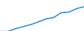 National accounts indicator (ESA 2010): Government consolidated gross debt / Sector: General government / Unit of measure: Million euro / Geopolitical entity (reporting): Romania