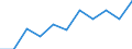 Volkswirtschaftliche Gesamtrechnungen Indikator (ESVG 2010): Bruttowertschöpfung / Statistische Systematik der Wirtschaftszweige in der Europäischen Gemeinschaft (NACE Rev. 2): Insgesamt - alle NACE-Wirtschaftszweige / Maßeinheit: Millionen Euro (NSA) / Geopolitische Meldeeinheit: Belgien